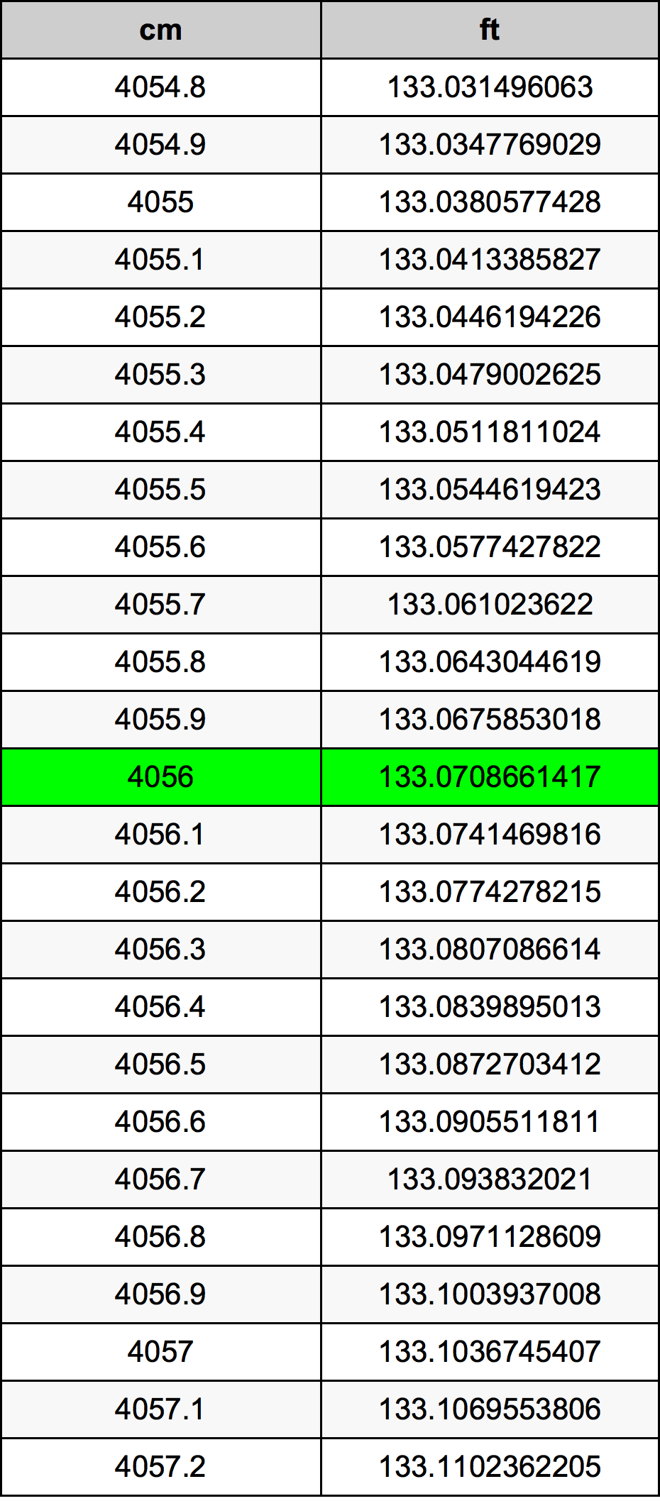 4056 ċentimetru konverżjoni tabella