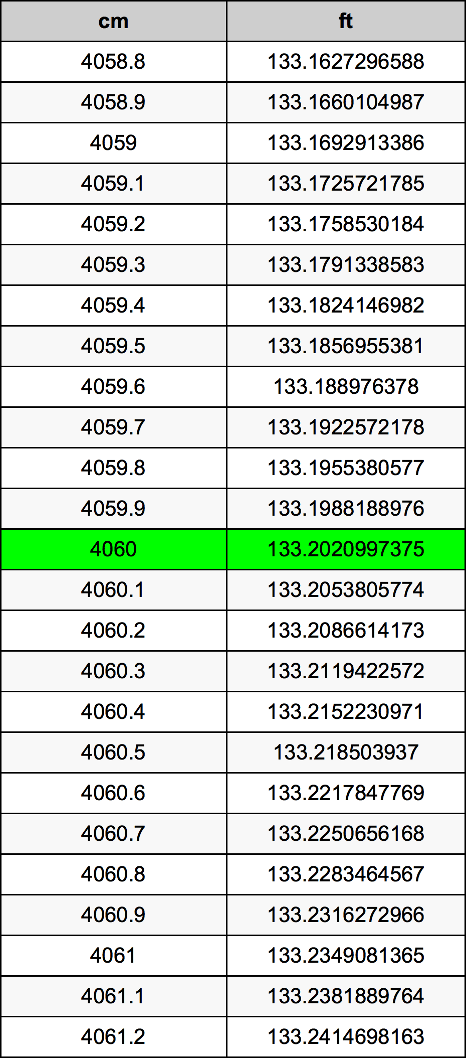 4060 Sentimeter konversi tabel