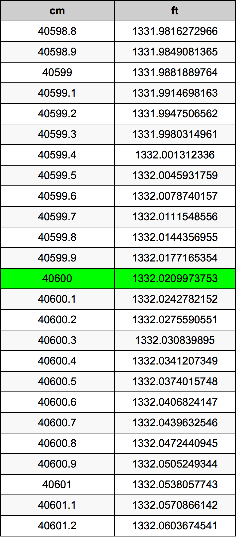 40600 Centiméter átszámítási táblázat