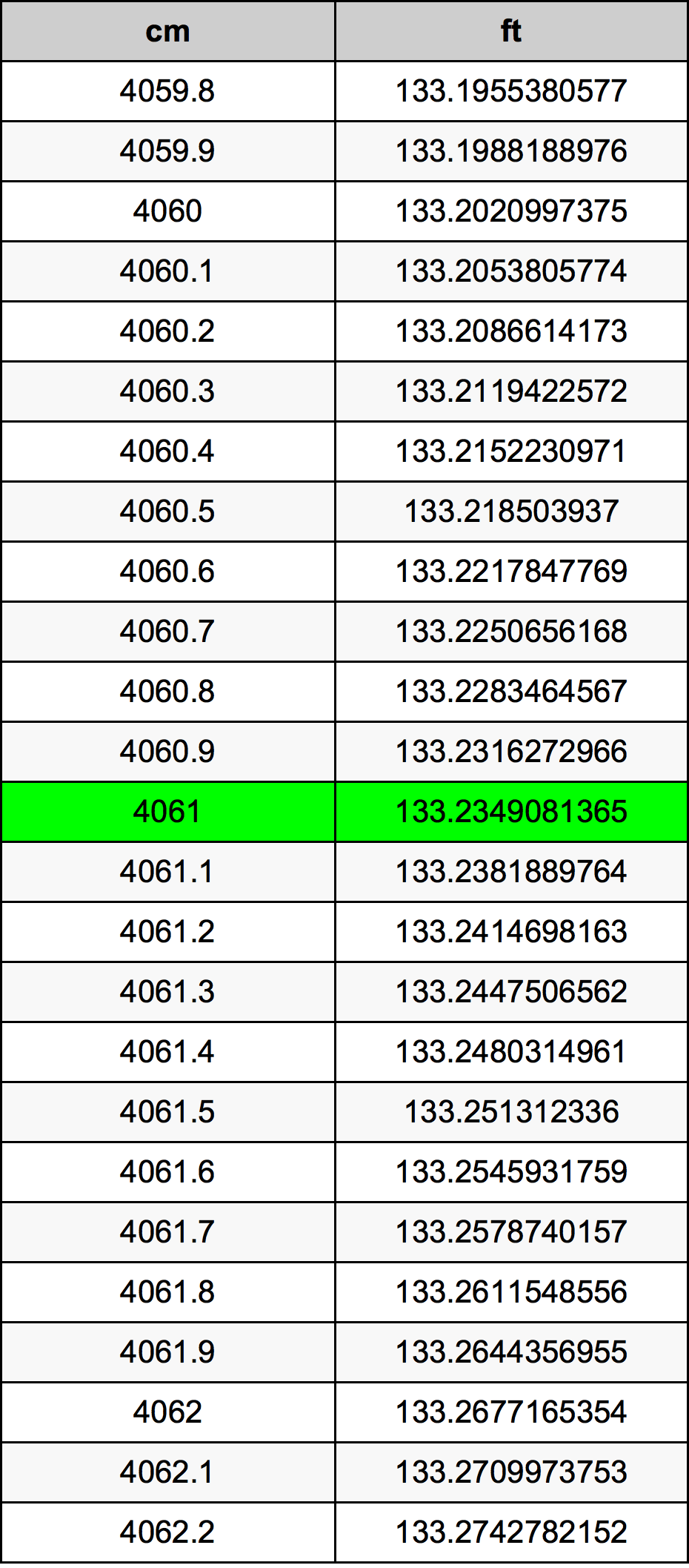 4061 ċentimetru konverżjoni tabella