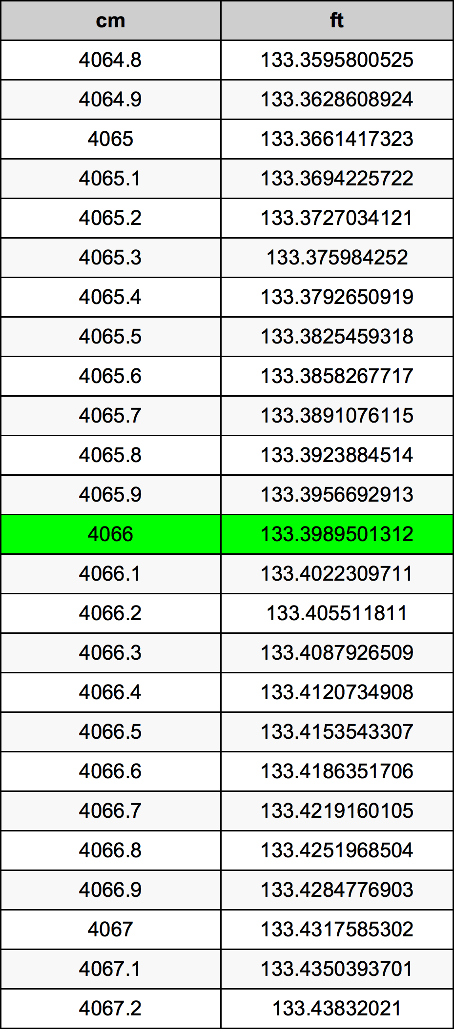 4066 Centimetro tabella di conversione