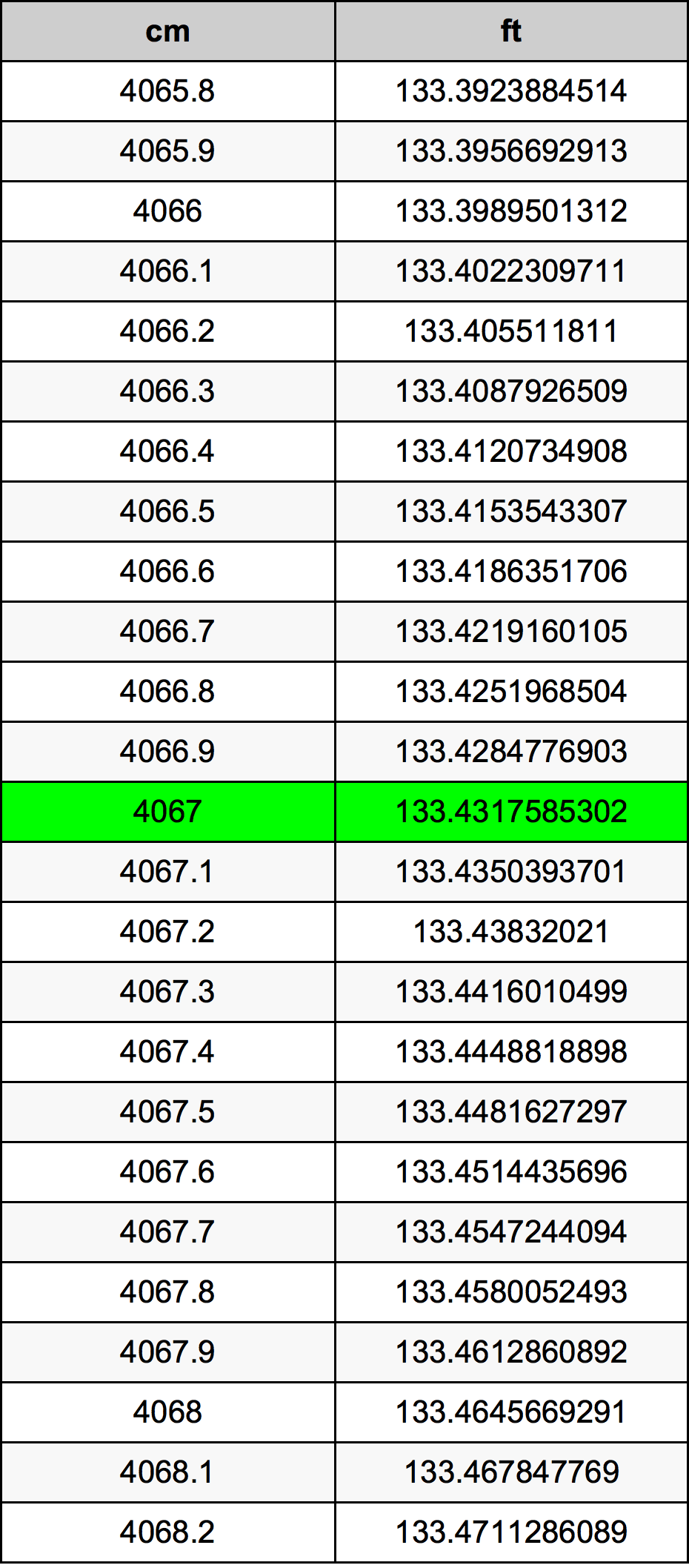 4067 Centimetru tabelul de conversie