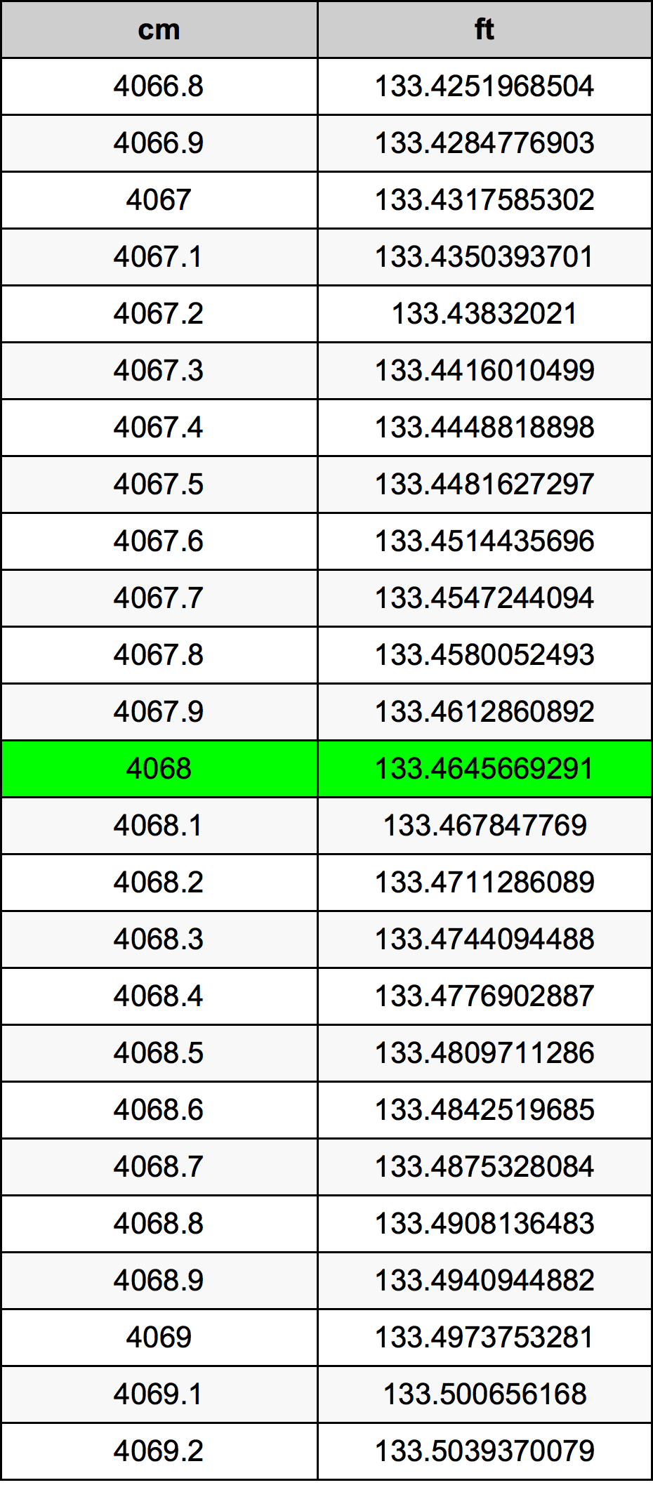 4068 Centiméter átszámítási táblázat