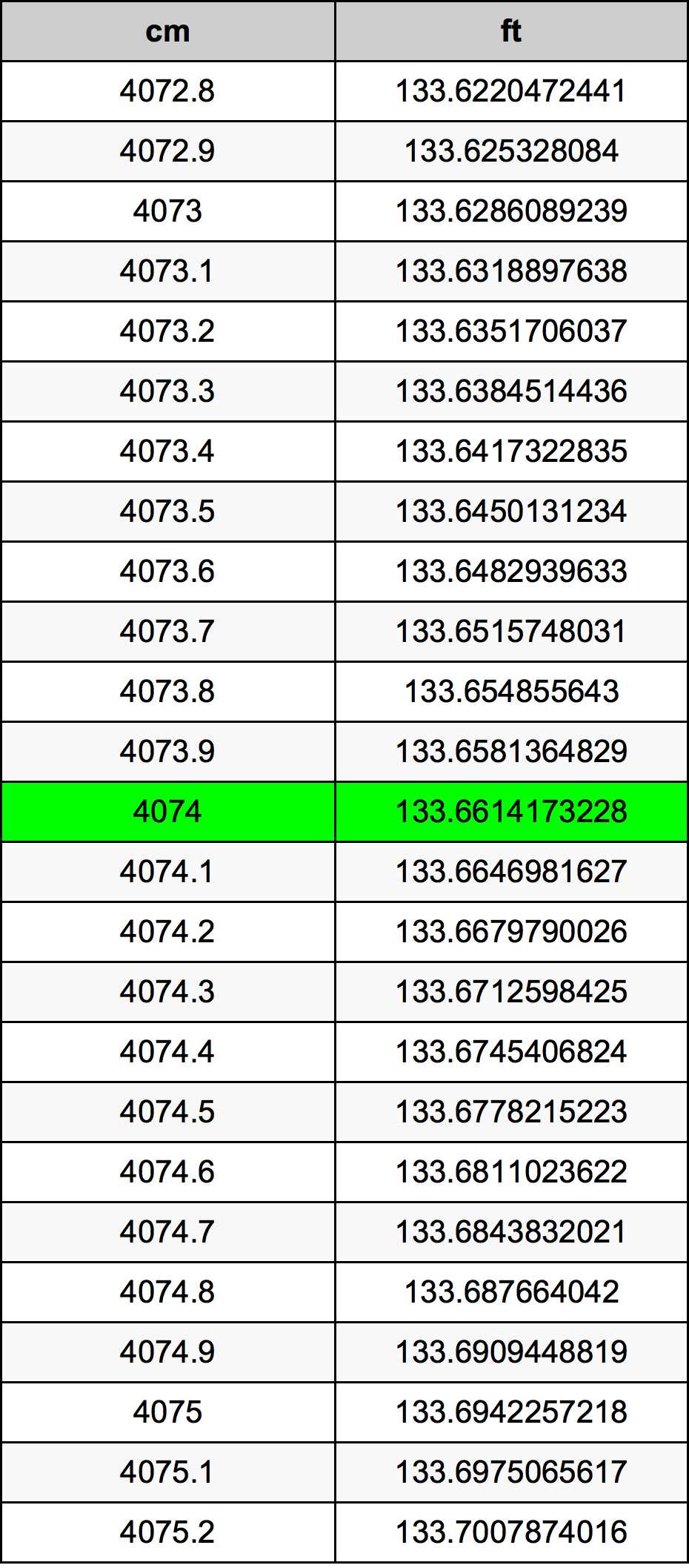 4074 Centimetru tabelul de conversie