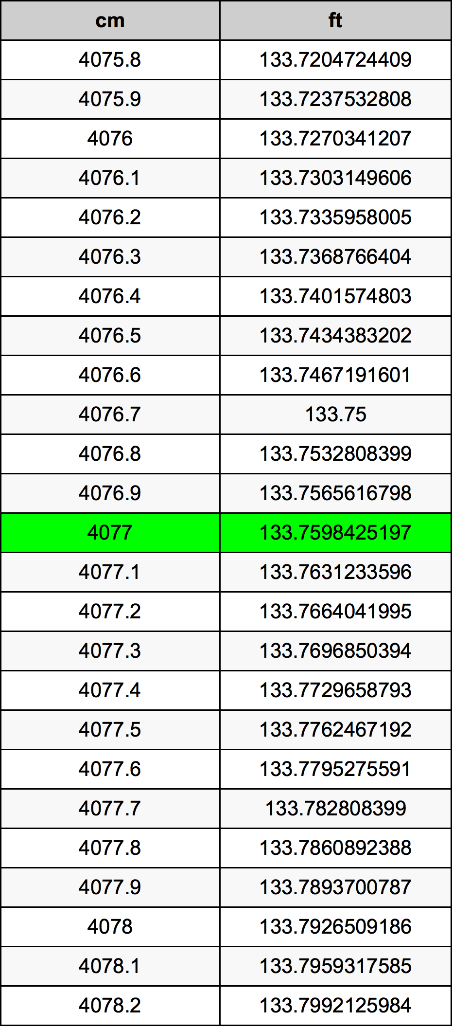 4077 ċentimetru konverżjoni tabella