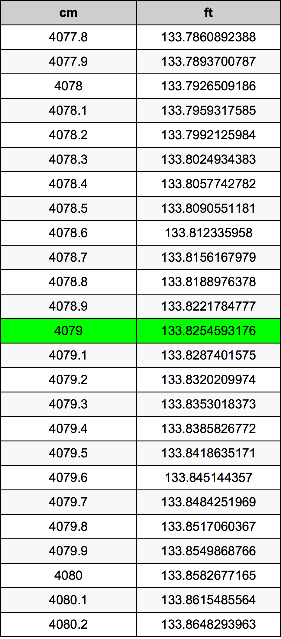 4079 Centimetru tabelul de conversie