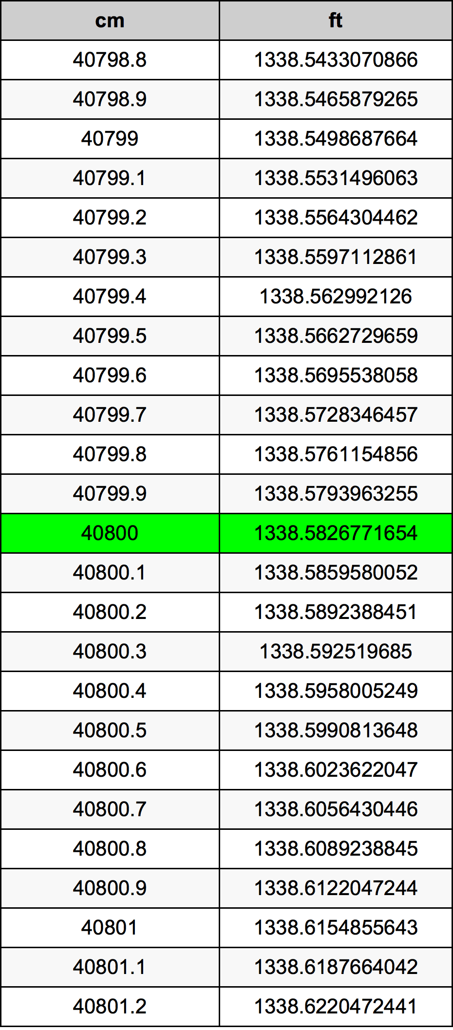40800 Sentimeter konversi tabel