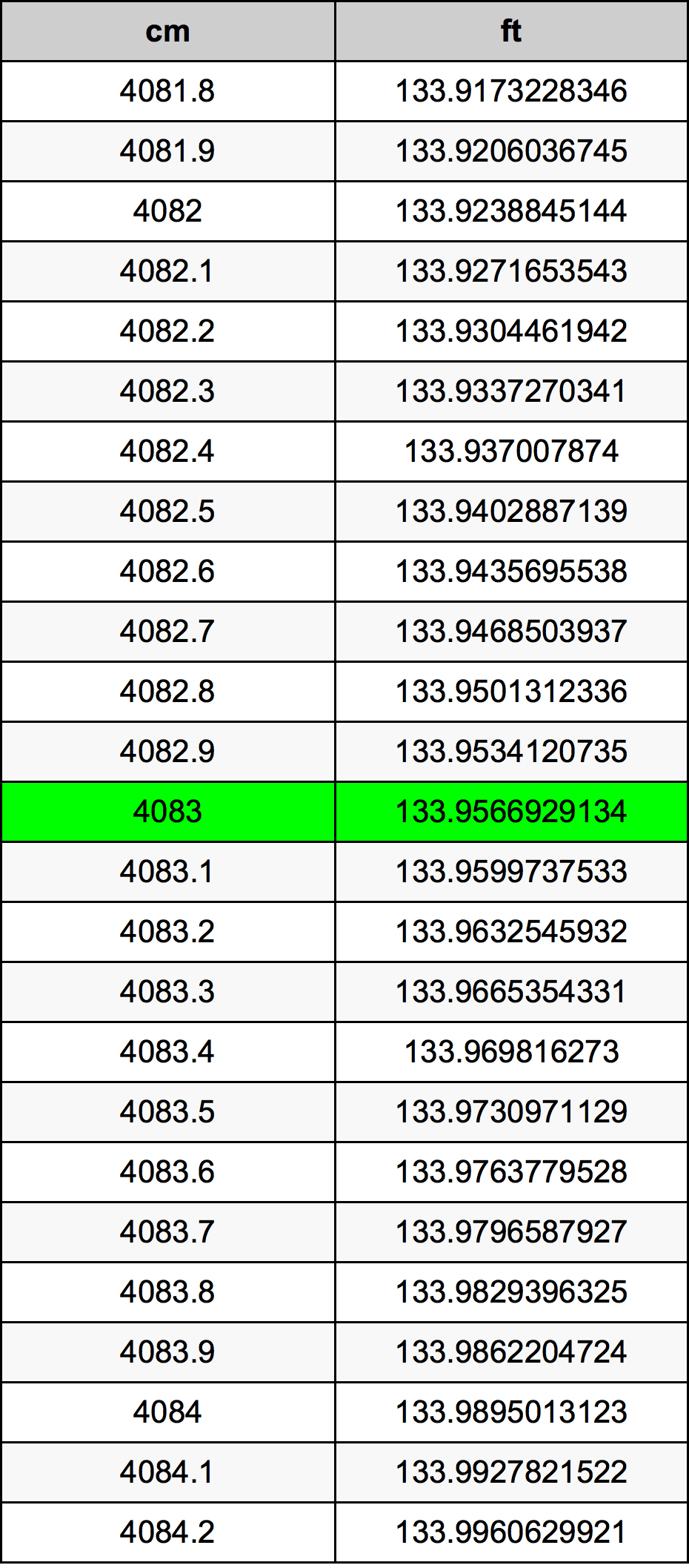 4083 Sentimeter konversi tabel