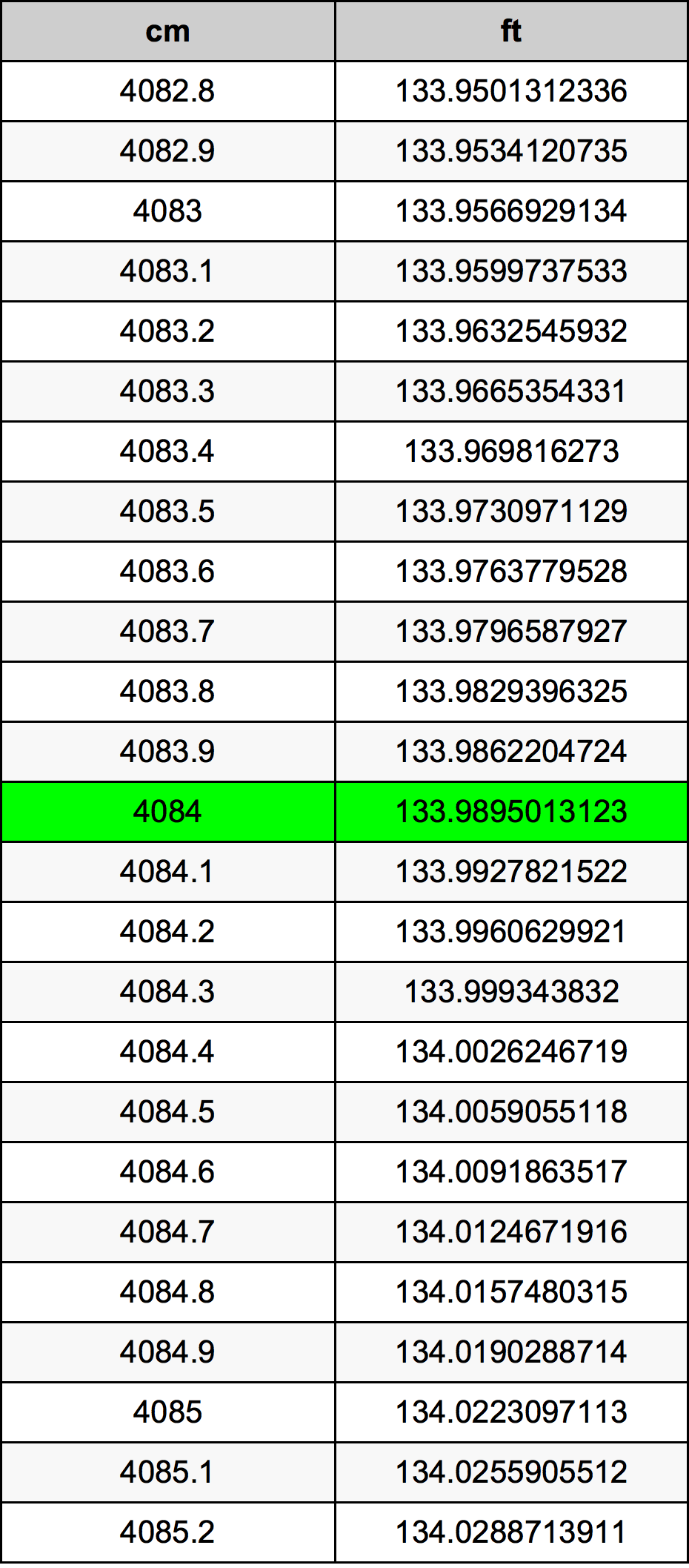 4084 ċentimetru konverżjoni tabella