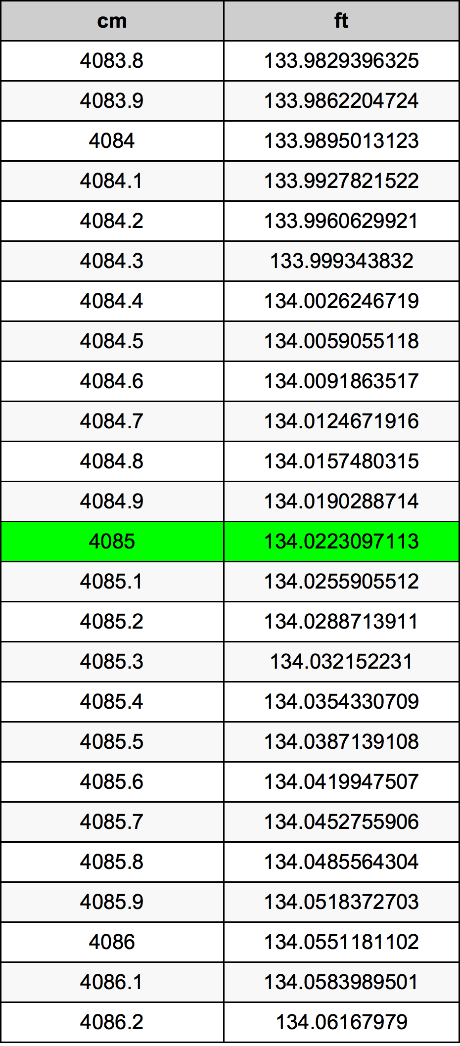 4085 ċentimetru konverżjoni tabella