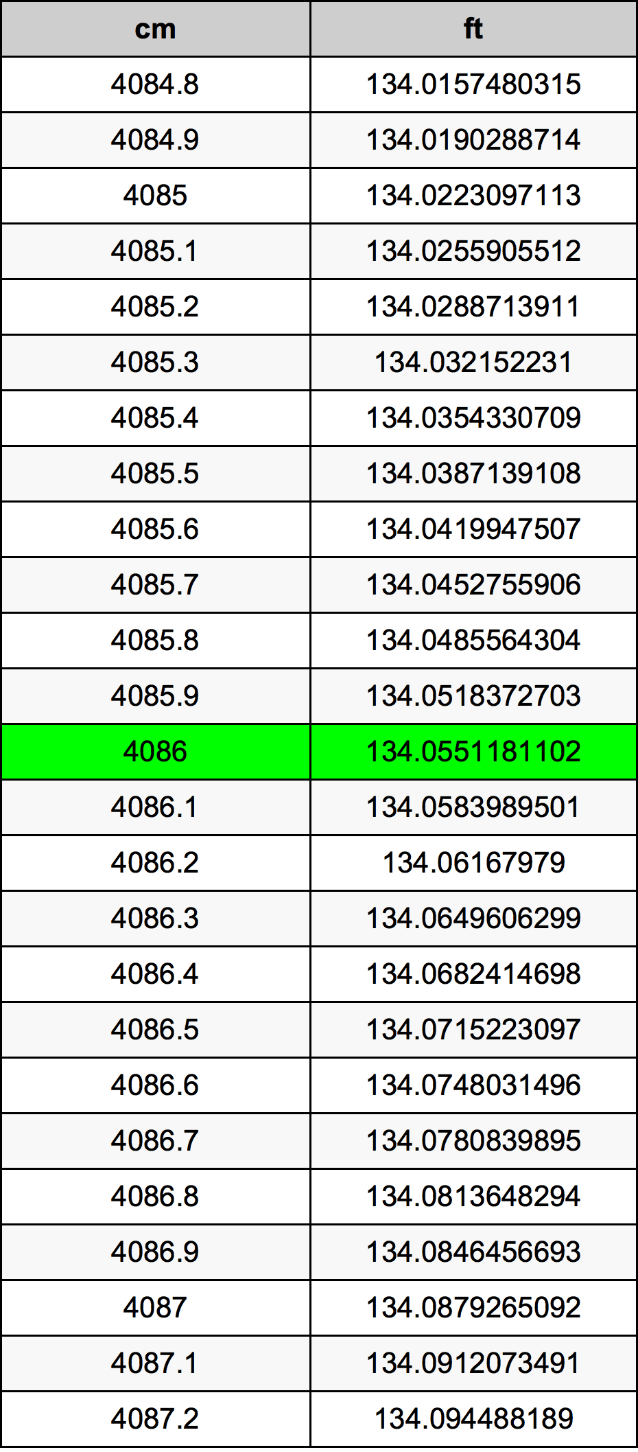 4086 Centimetro tabella di conversione