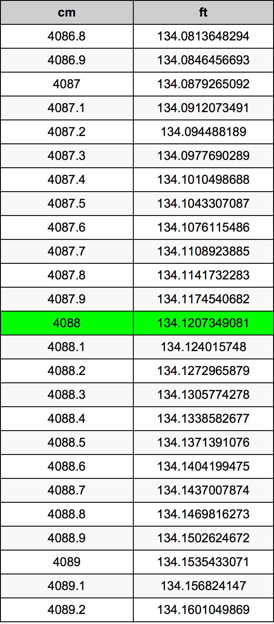 4088 ċentimetru konverżjoni tabella
