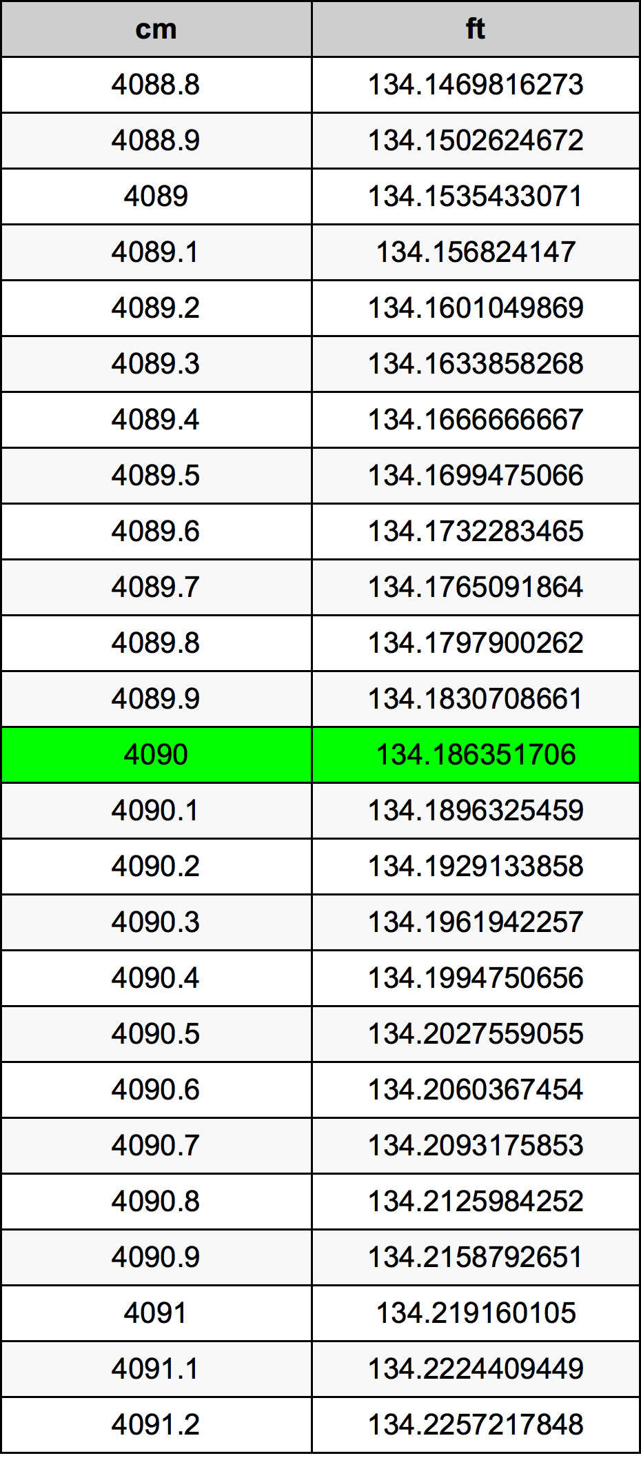 4090 Centiméter átszámítási táblázat