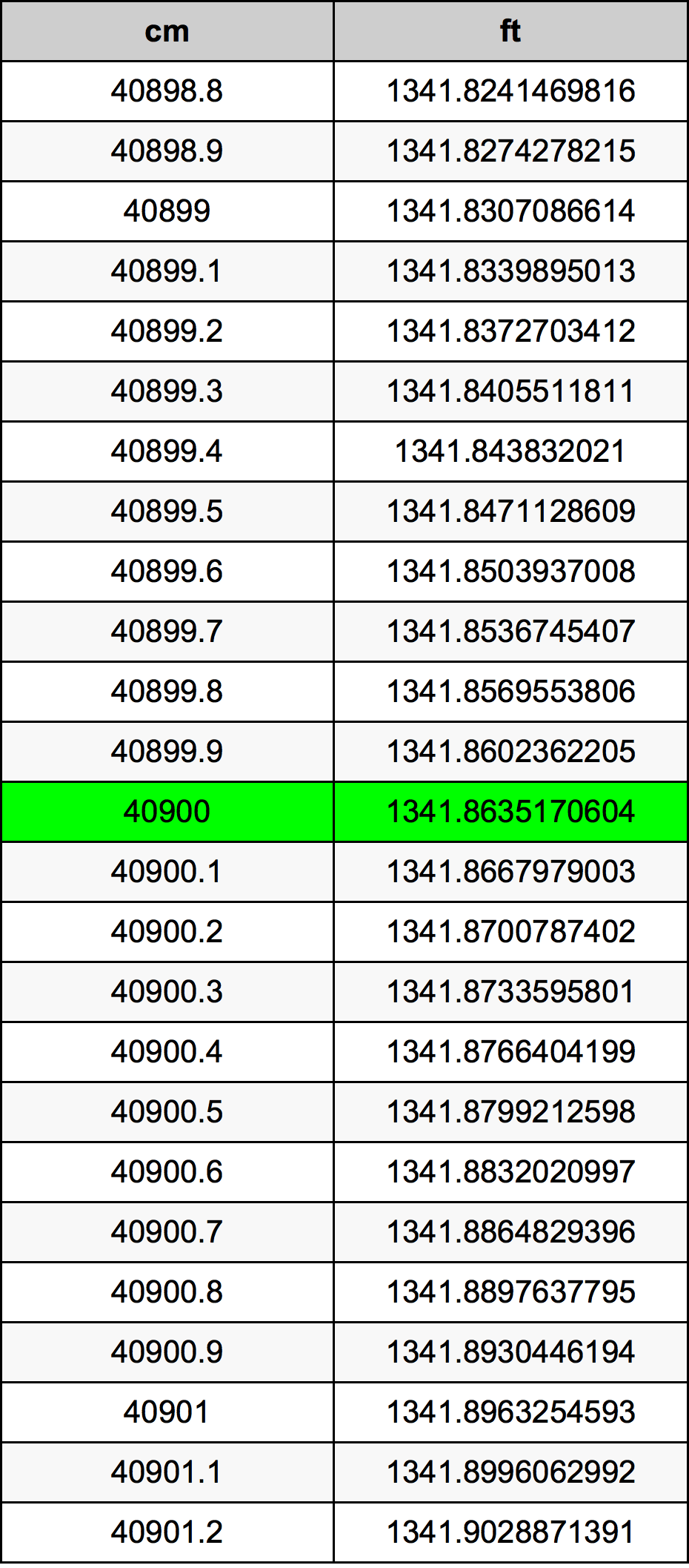 40900 Sentimeter konversi tabel