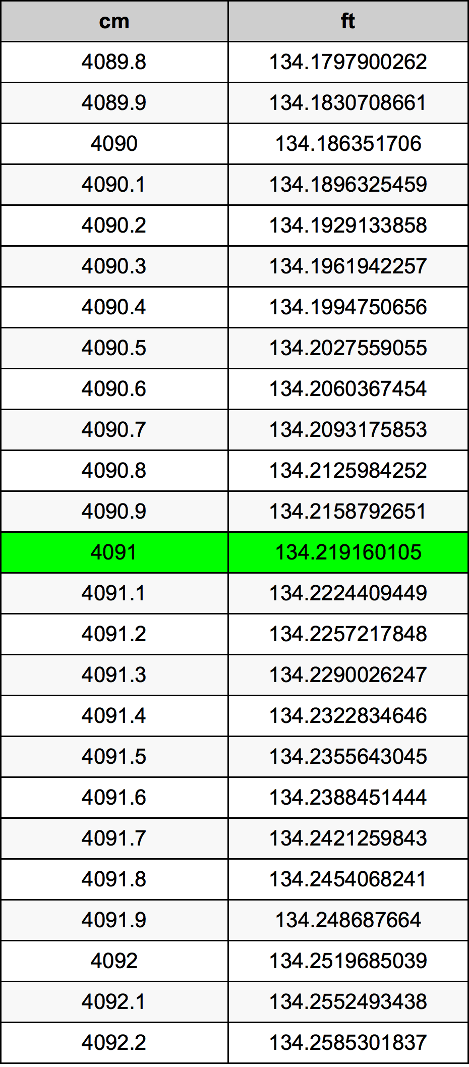 4091 Centimetri Table