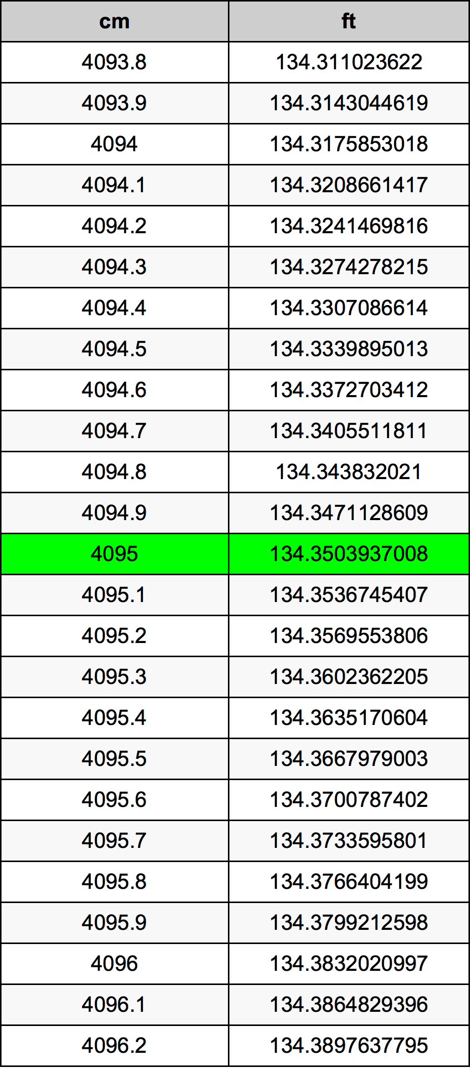 4095 Centiméter átszámítási táblázat