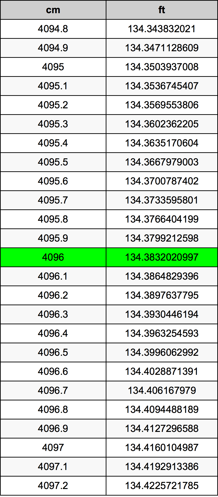 4096 Centimètre table de conversion