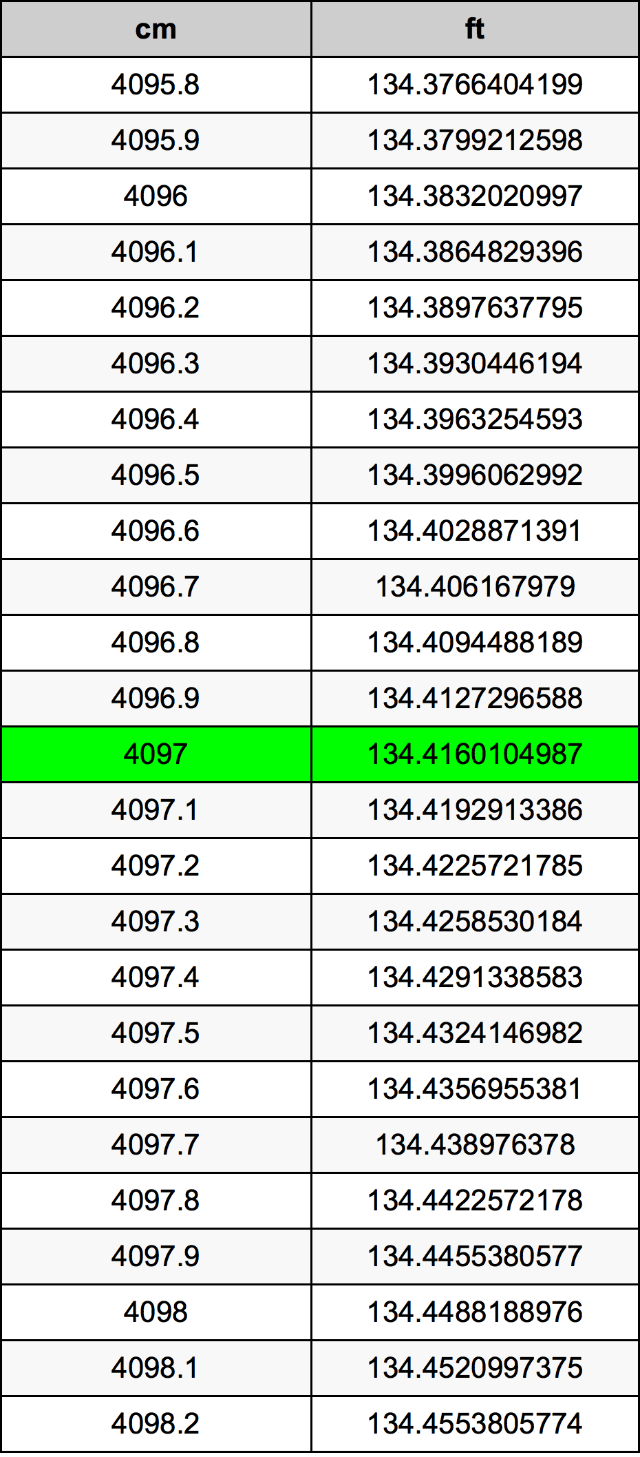 4097 Centimetru tabelul de conversie