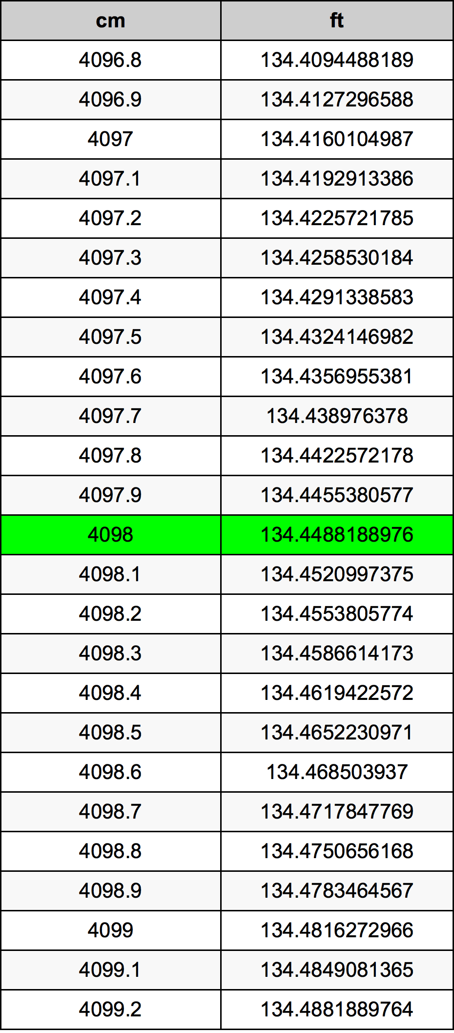 4098 ċentimetru konverżjoni tabella