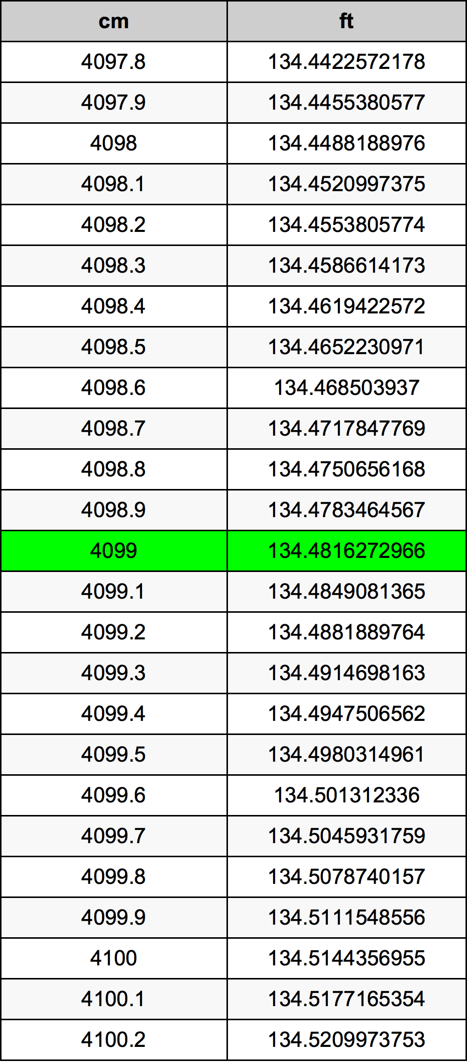 4099 ċentimetru konverżjoni tabella