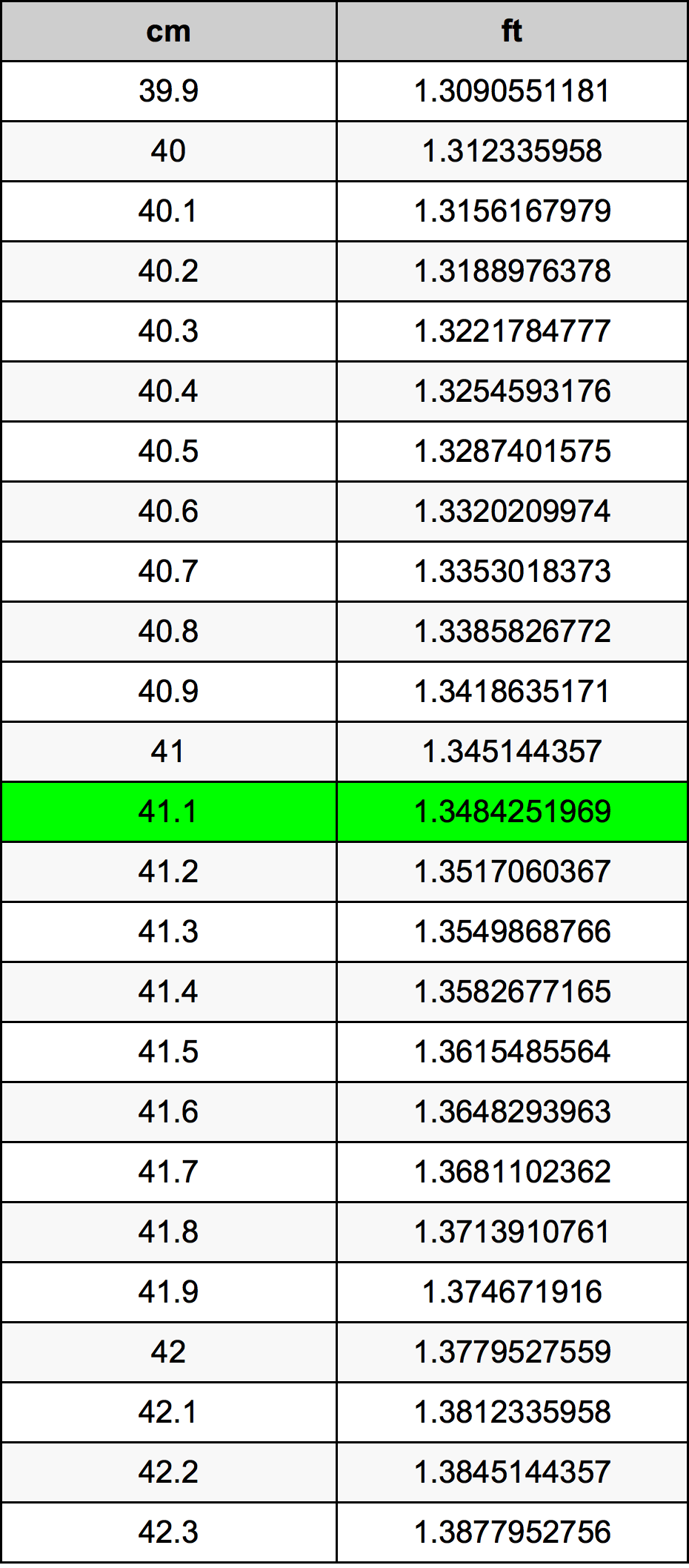 41.1 ċentimetru konverżjoni tabella
