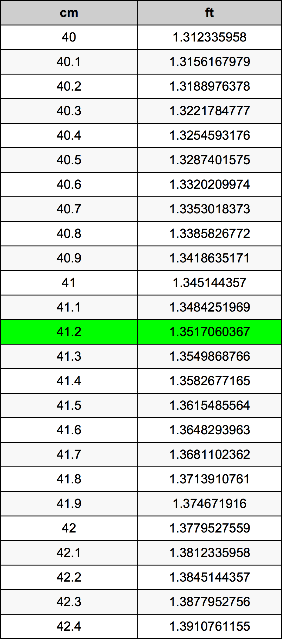 41.2 Centimetro tabella di conversione