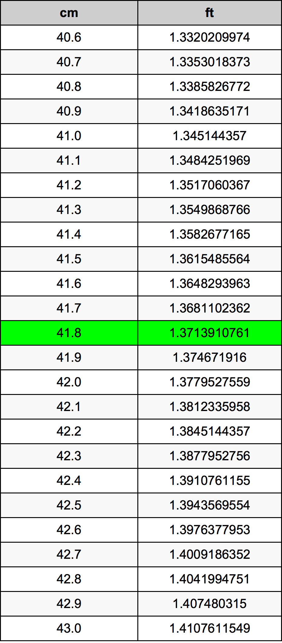 41.8 ċentimetru konverżjoni tabella