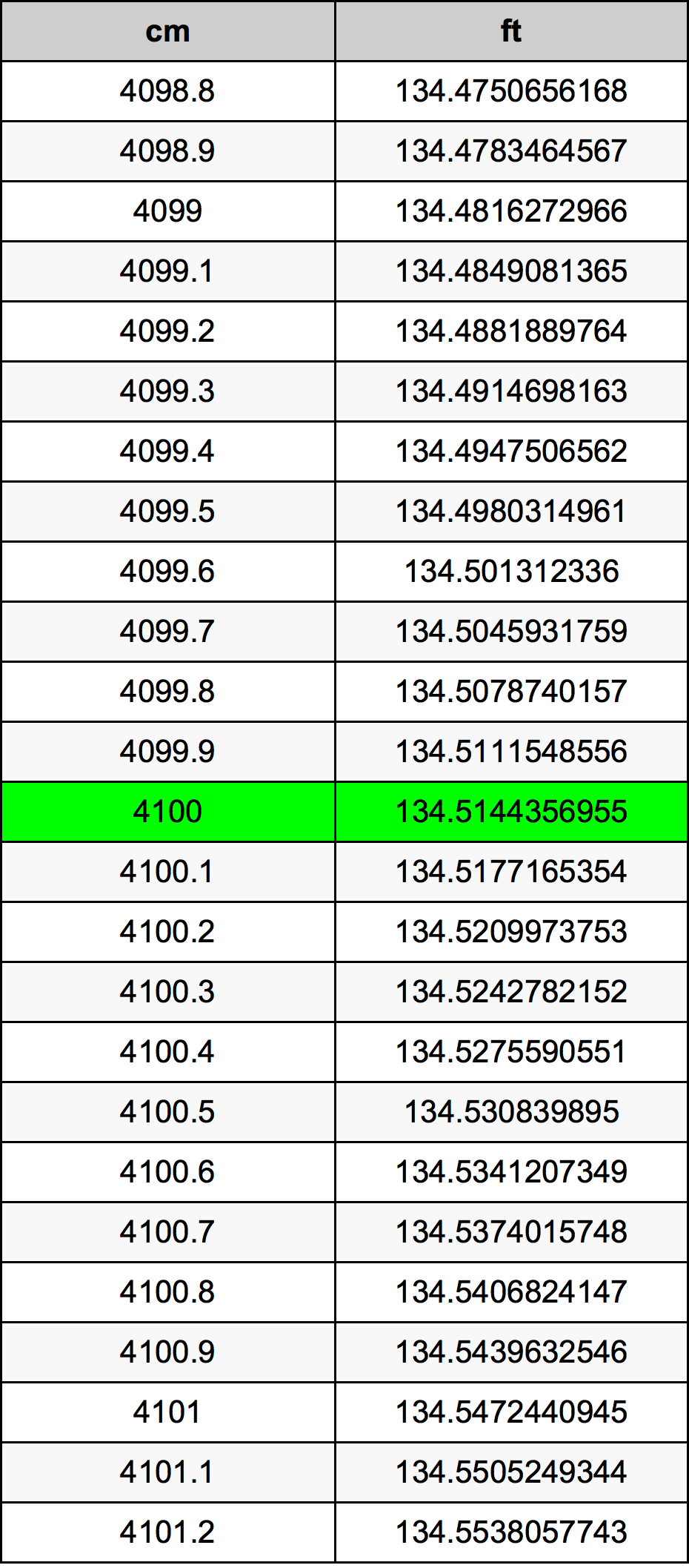 4100 ċentimetru konverżjoni tabella