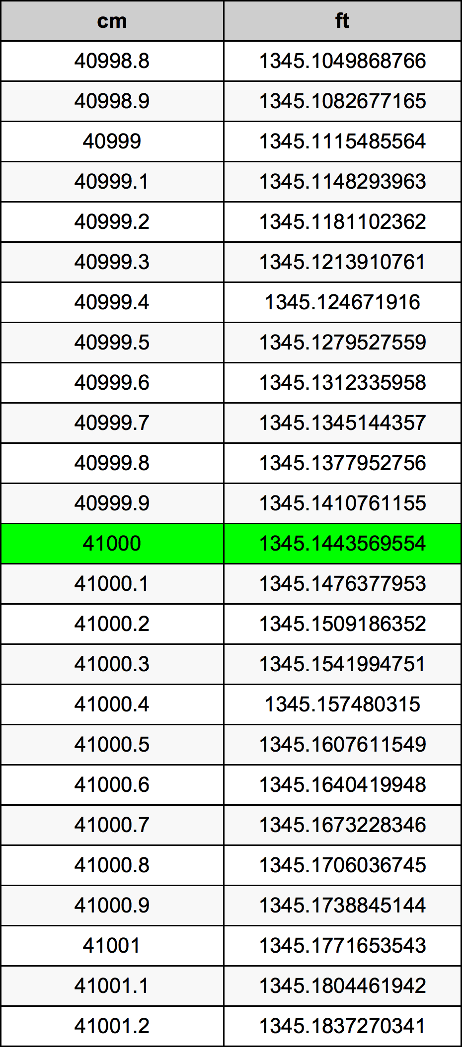 41000 ċentimetru konverżjoni tabella