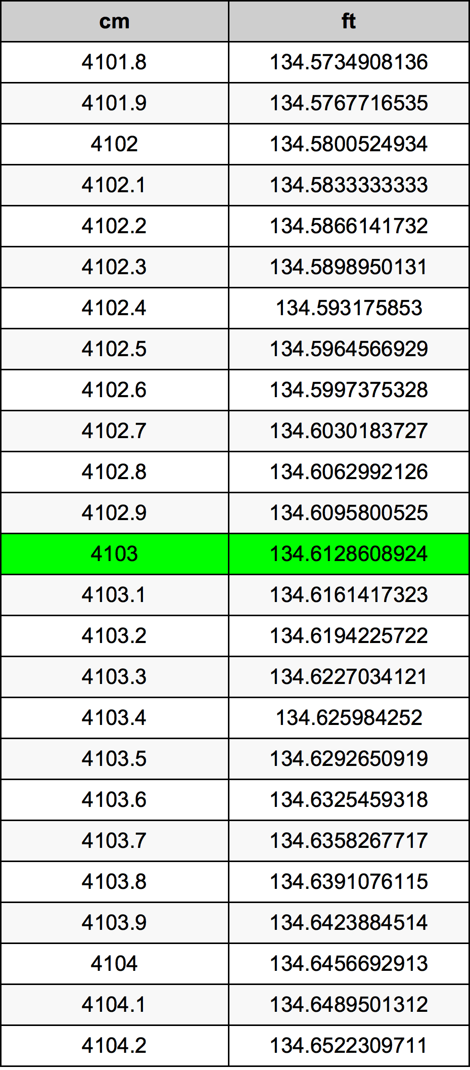 4103 ċentimetru konverżjoni tabella