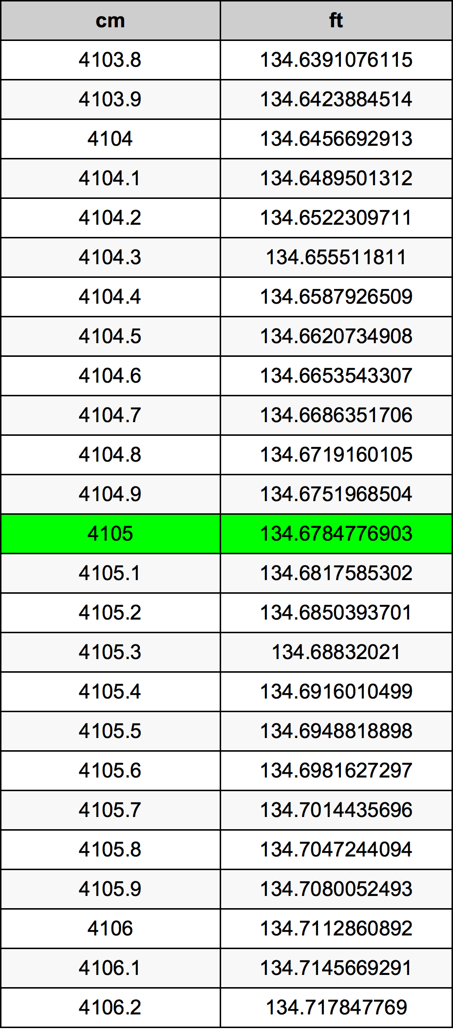 4105 Sentimeter konversi tabel