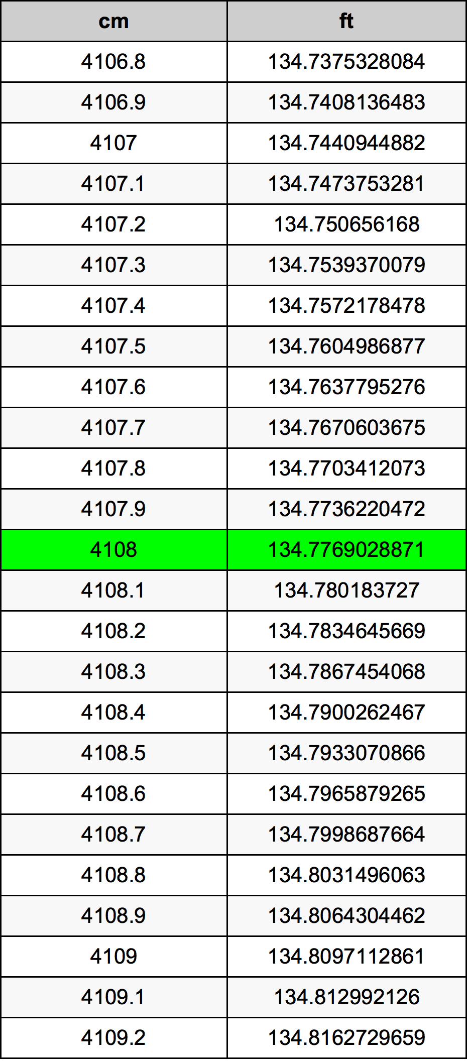 4108 Centiméter átszámítási táblázat