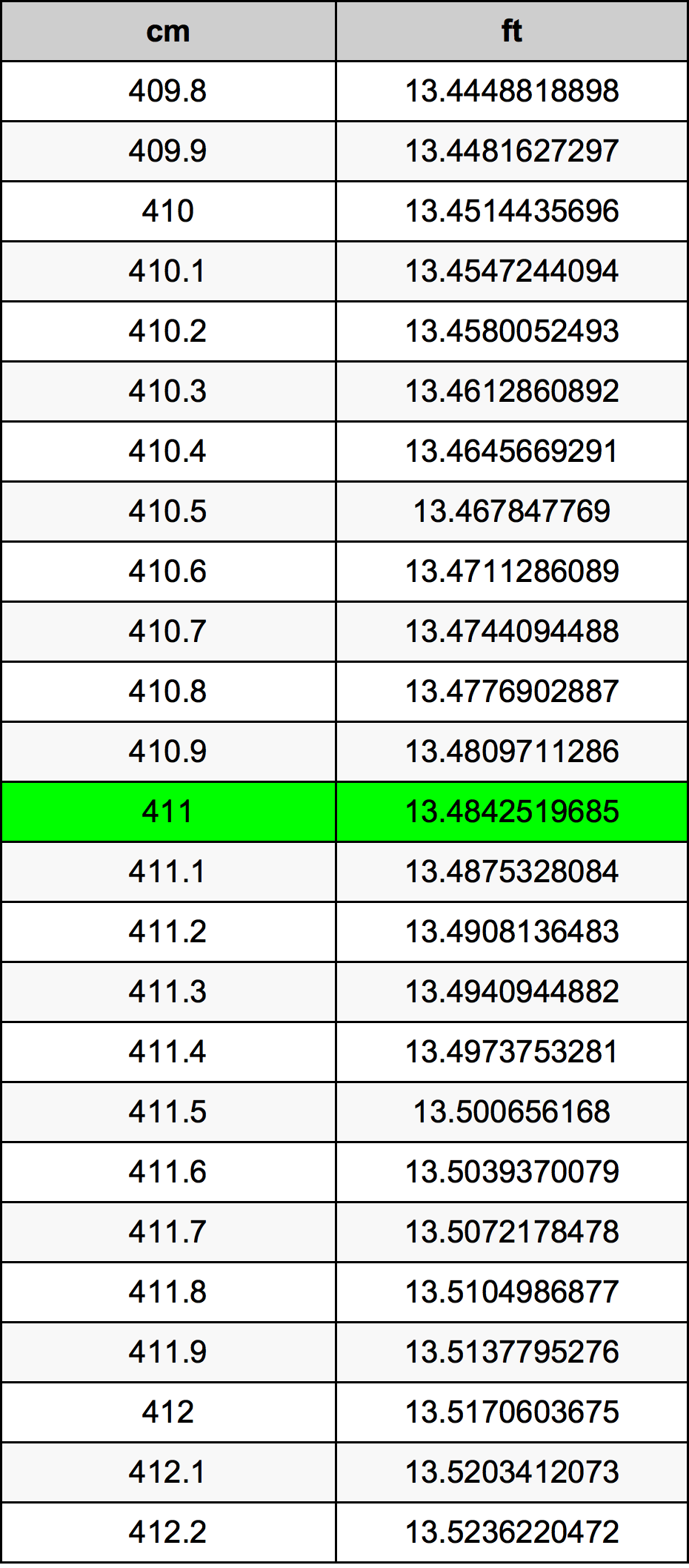 411 Centimetro tabella di conversione