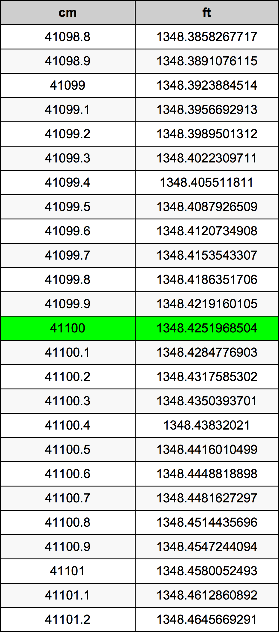 41100 ċentimetru konverżjoni tabella