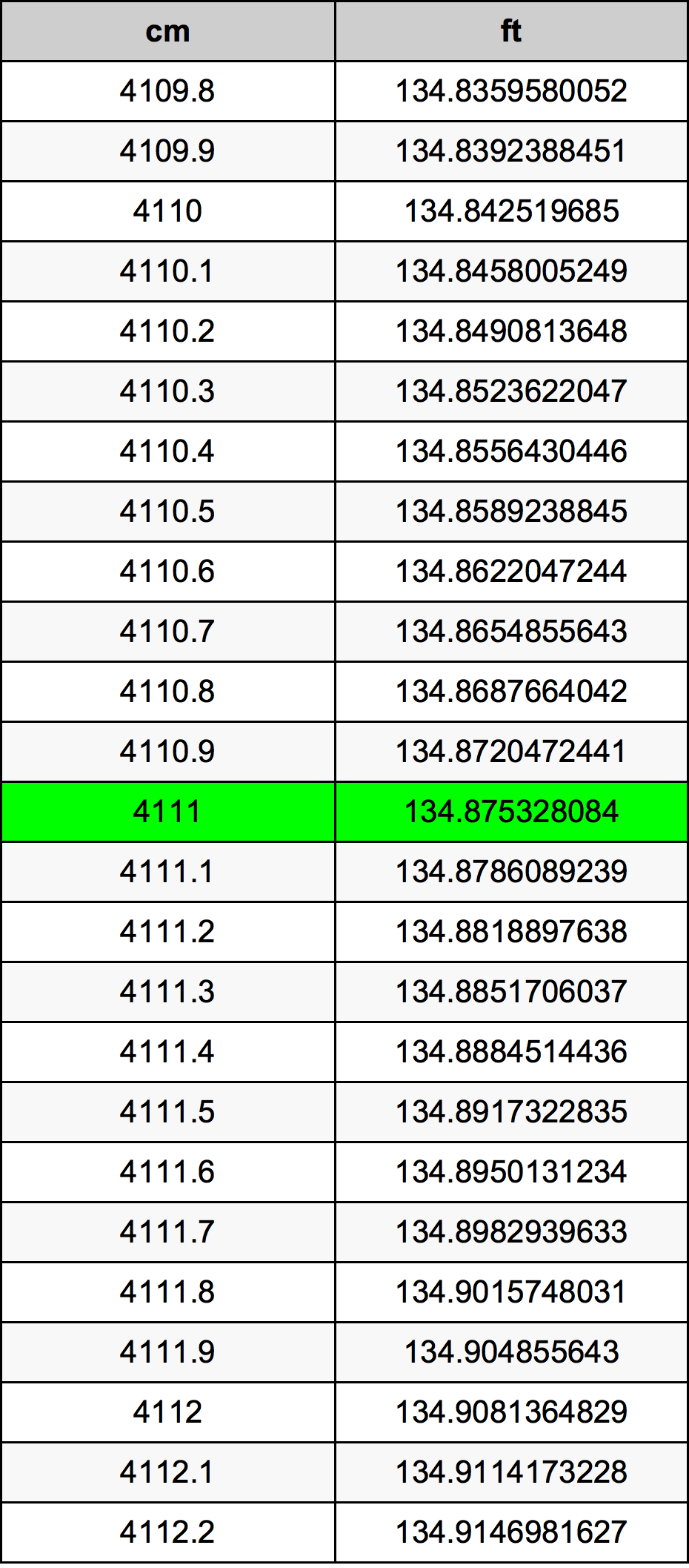 4111 Centimètre table de conversion