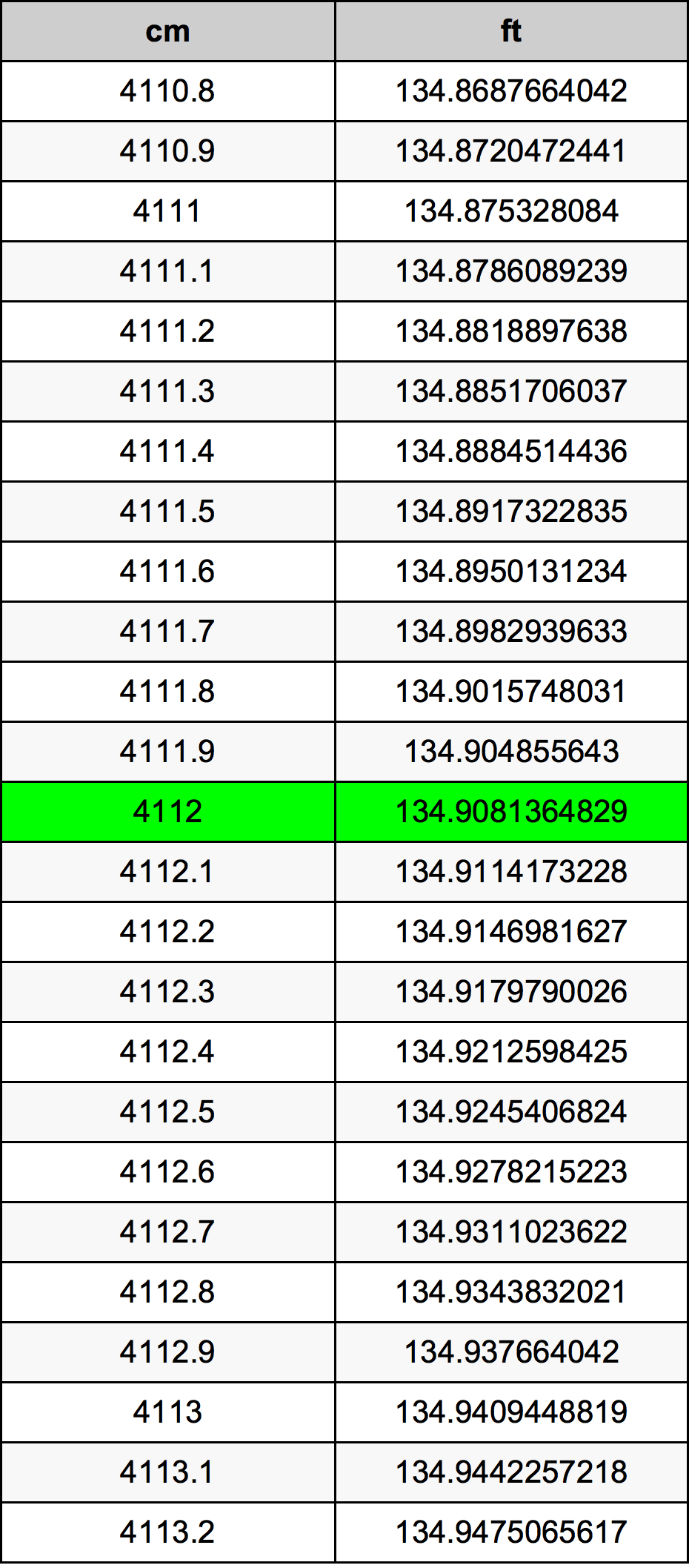 4112 Centimètre table de conversion
