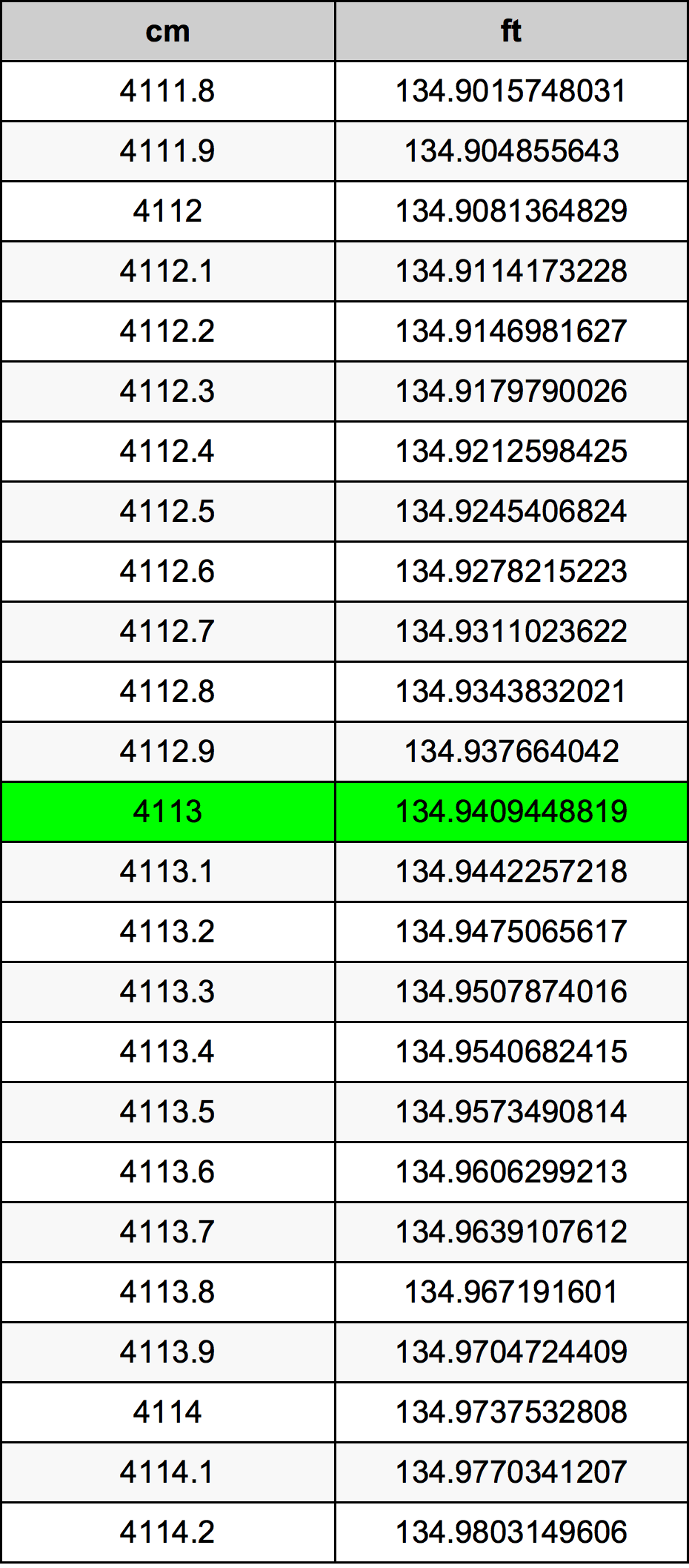 4113 Centimètre table de conversion