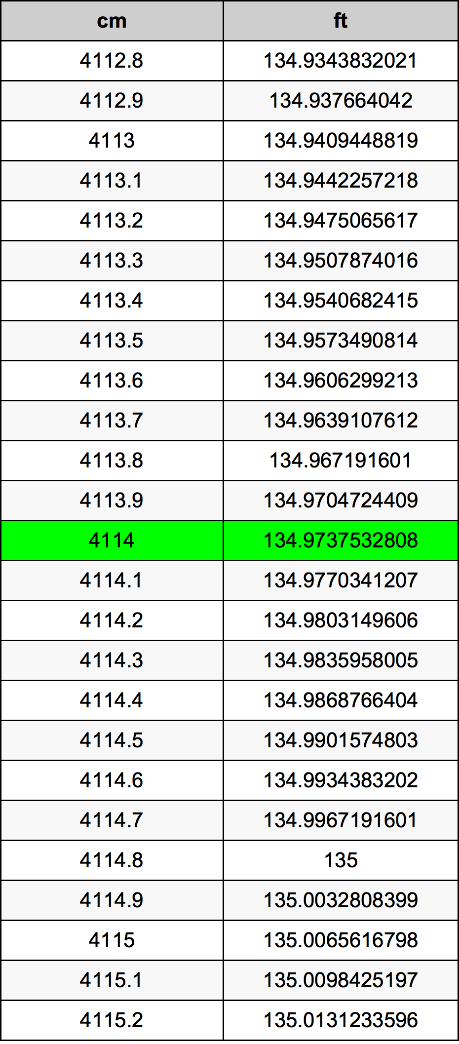 4114 ċentimetru konverżjoni tabella