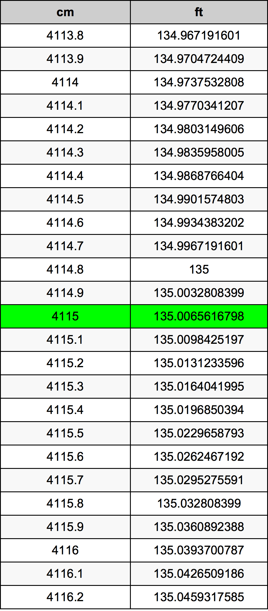4115 ċentimetru konverżjoni tabella