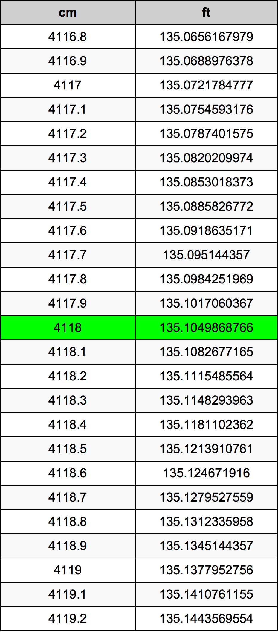 4118 ċentimetru konverżjoni tabella