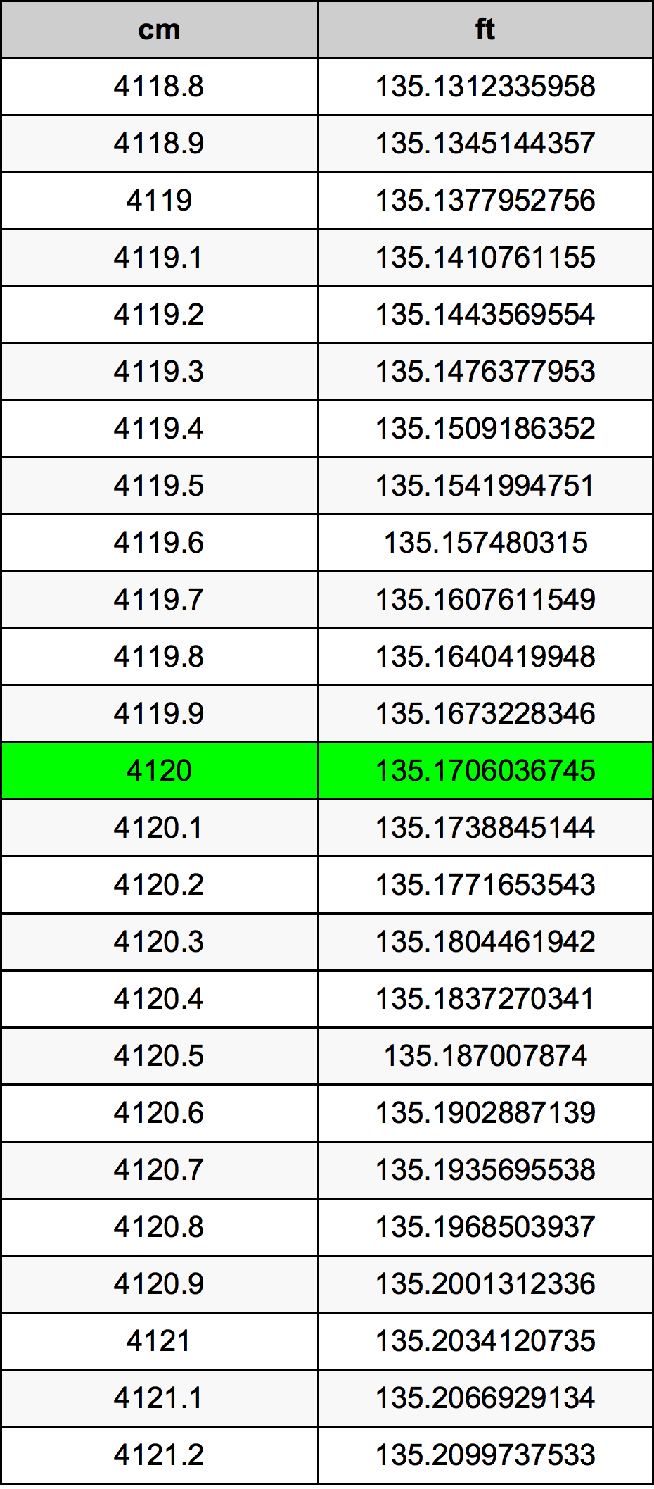 4120 ċentimetru konverżjoni tabella