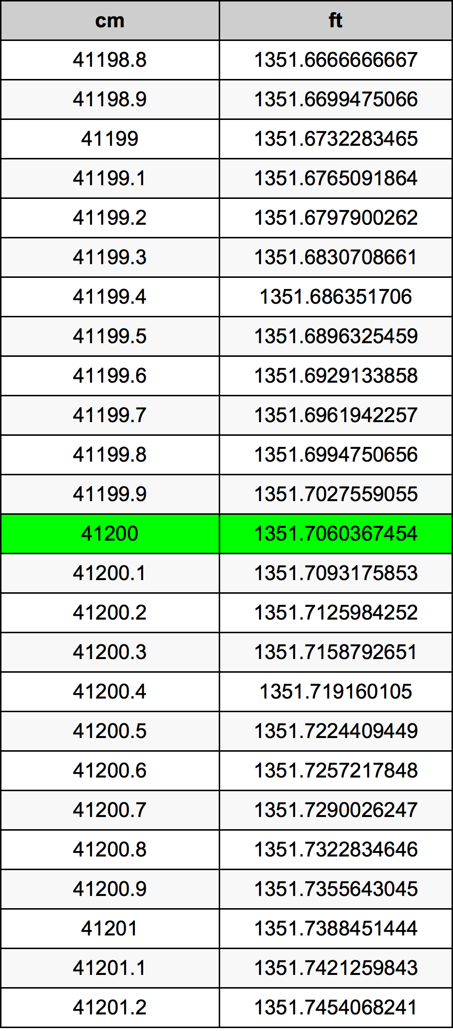 41200 Centimetro tabella di conversione