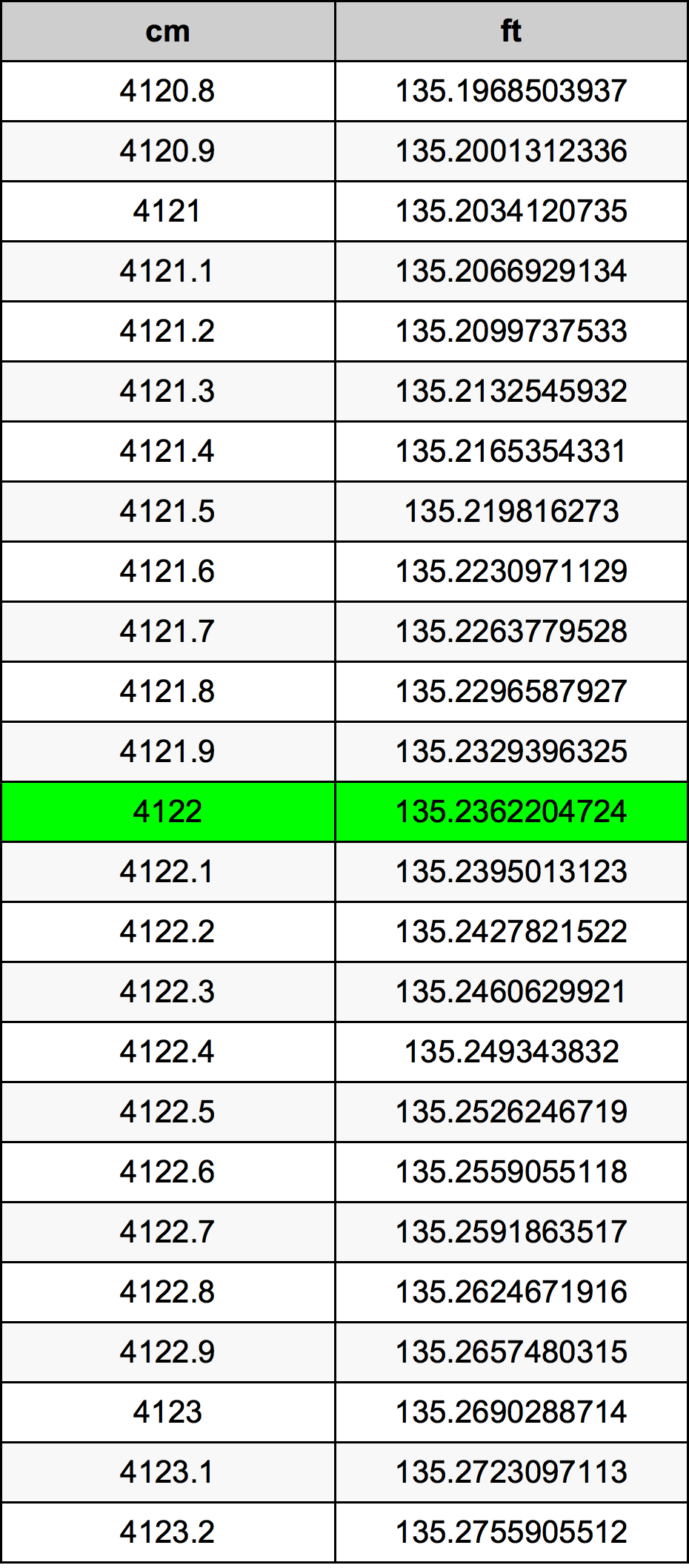 4122 ċentimetru konverżjoni tabella