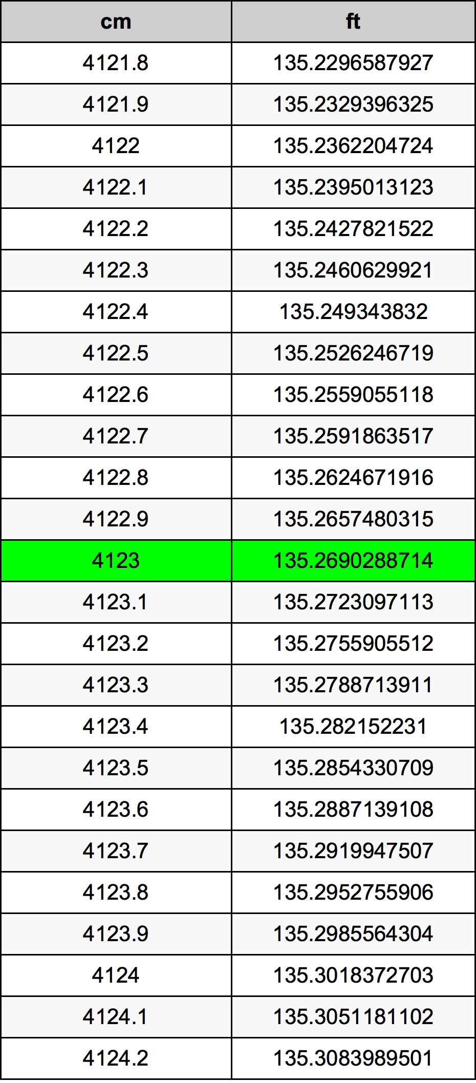 4123 ċentimetru konverżjoni tabella