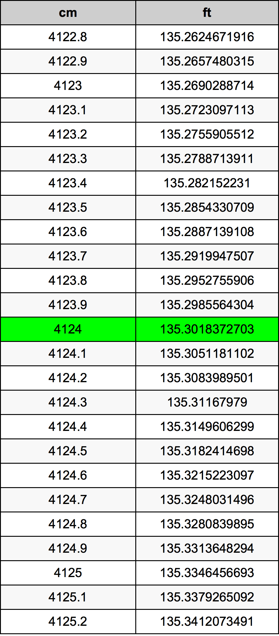 4124 Sentimeter konversi tabel