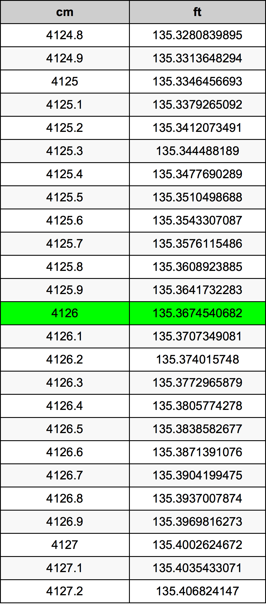 4126 Sentimeter konversi tabel