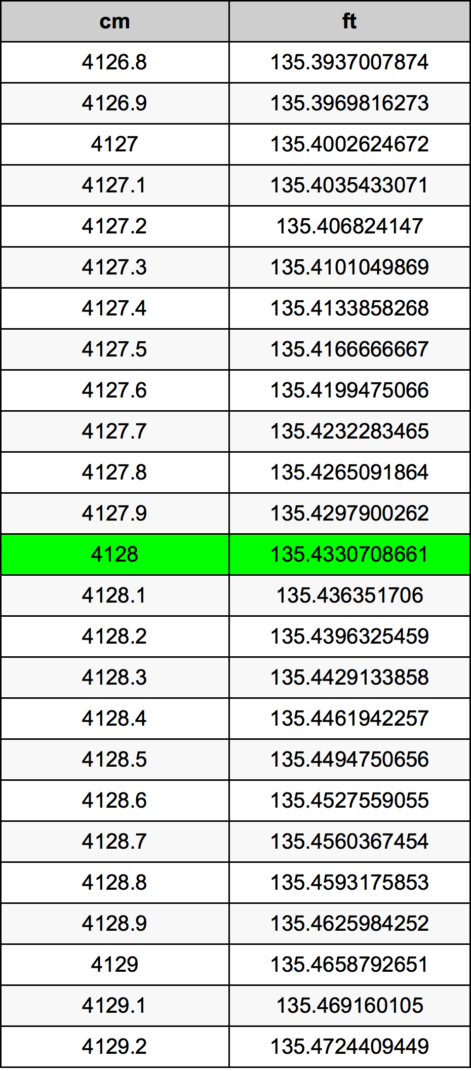 4128 Centiméter átszámítási táblázat