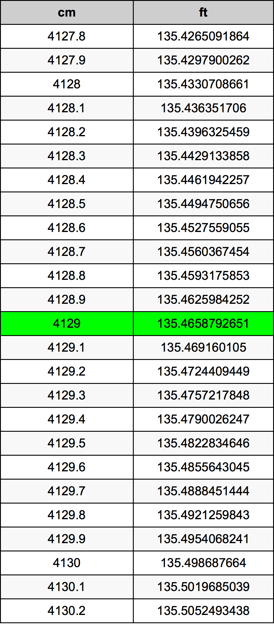 4129 ċentimetru konverżjoni tabella