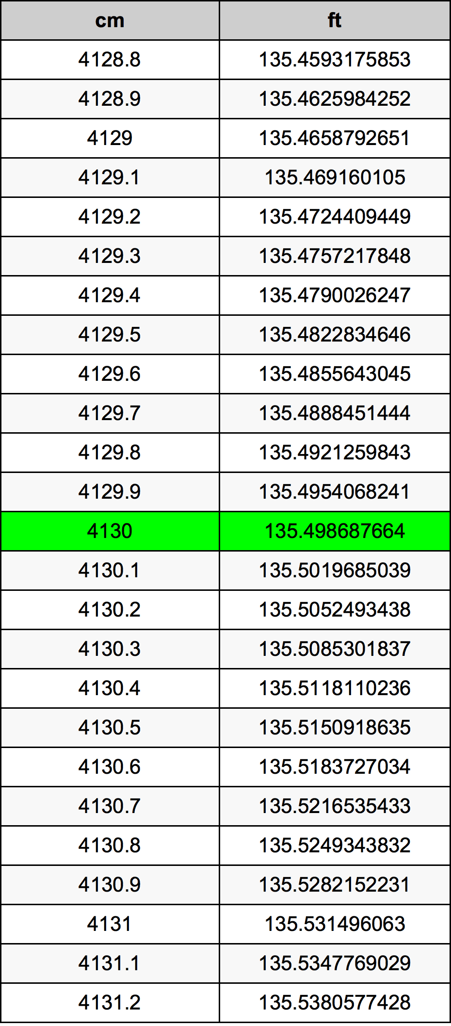 4130 ċentimetru konverżjoni tabella