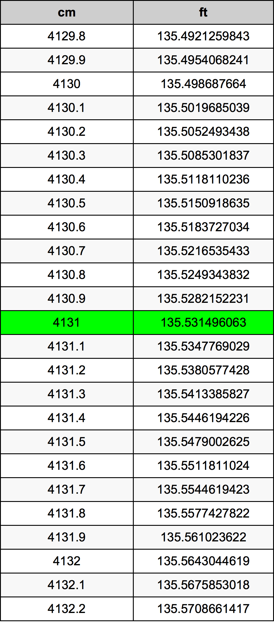 4131 Centimetri Table
